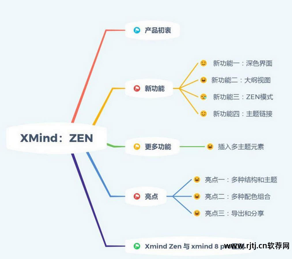 思维导图软件教程_思维脑图与思维导图的区别_思维导向图软件