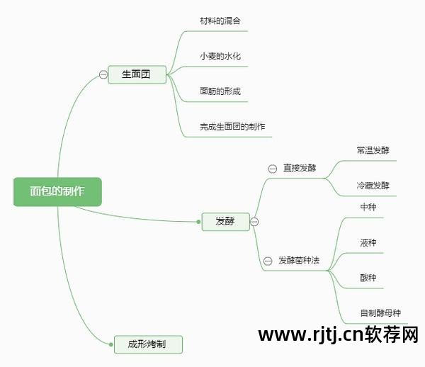 思维导图软件教程_初中英语思维树状导图_思维结构导图
