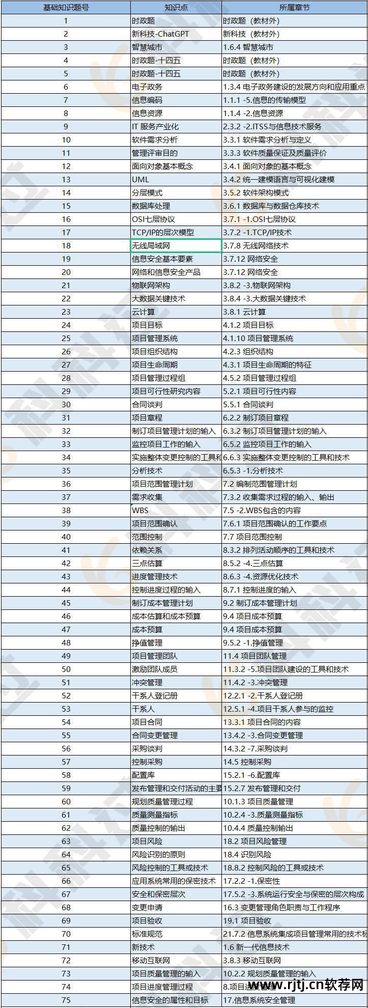 试题软件管理项目有哪些_试题软件管理项目怎么做_软件项目管理试题