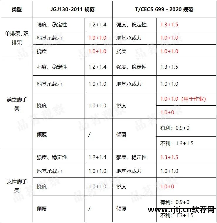 品茗软件中脚手架没有抗倾覆验算吗_脚手架抗倾覆验算计算例子_品茗模板支架抗倾覆验算在哪