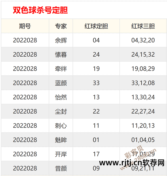 双色球 预测软件_色球预测最准确十大专家预测_预测双色球软件下载