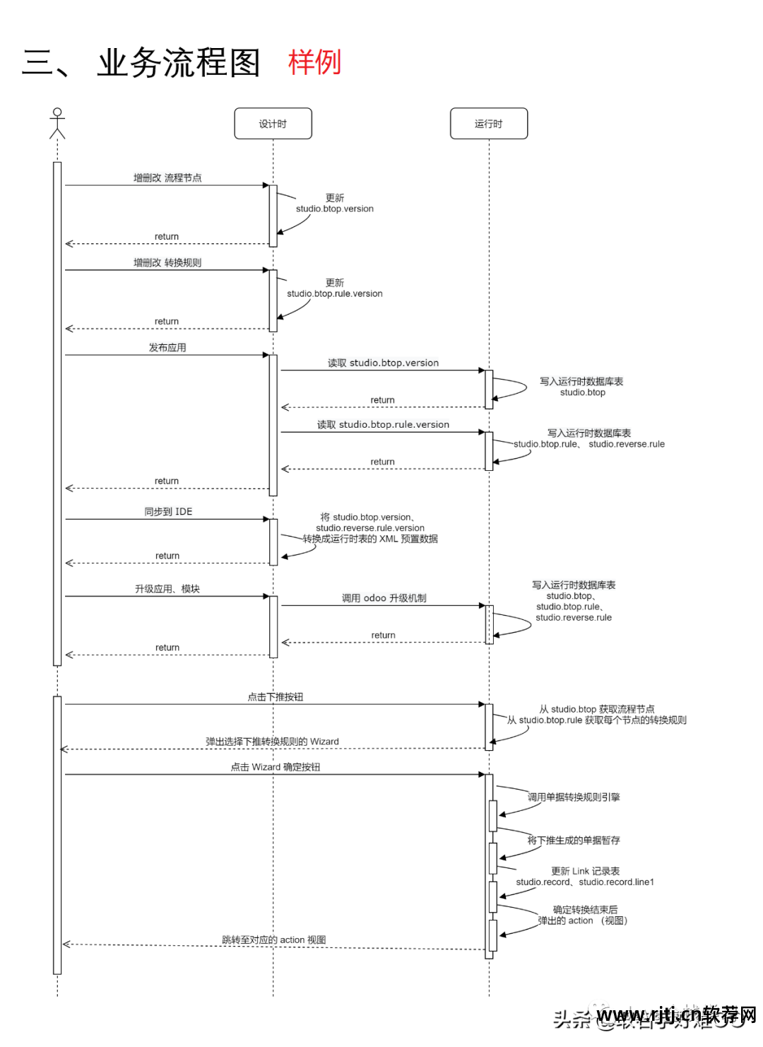 软件文档编写要求有哪些_写软件文档_写文件的软件
