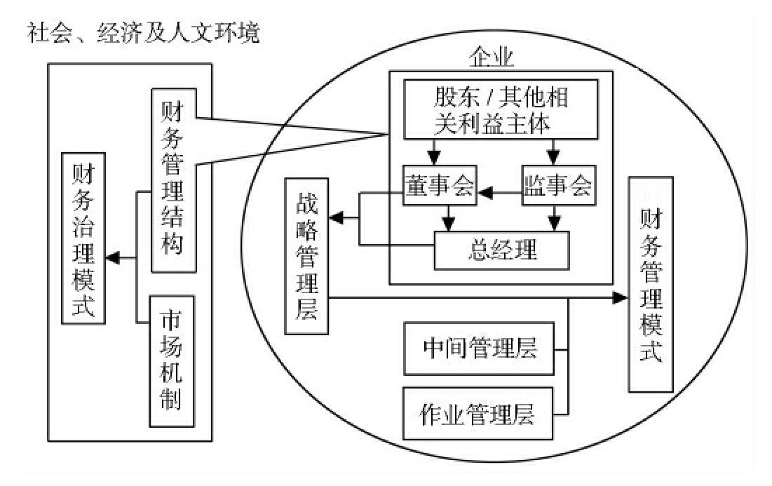 企业财务治理优化路径研究