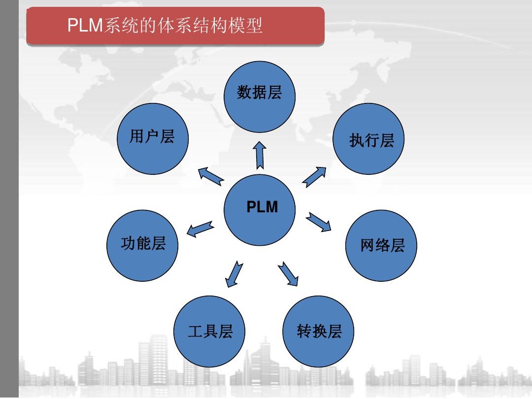 想问PLM系统怎样选用